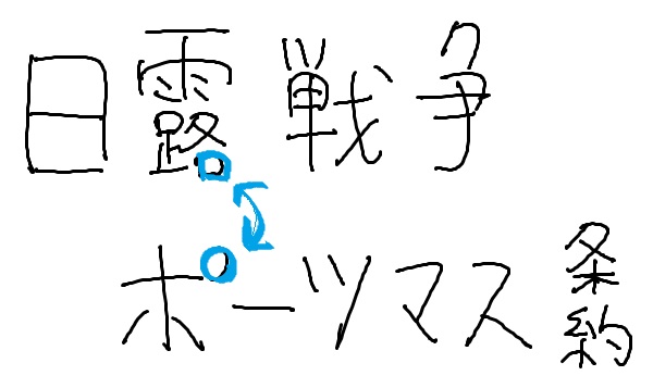 日露戦争の語呂合わせ：1904年・ポーツマス条約